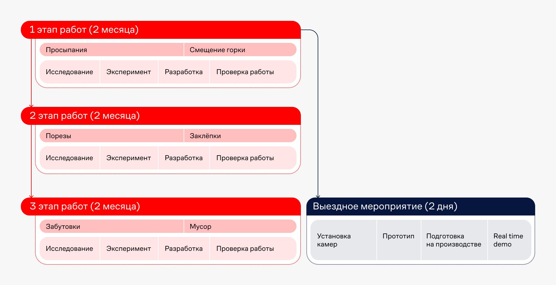 Своевременная диагностика на производстве: шесть фич с компьютерным  зрением. Кейс rdl и угольного терминала