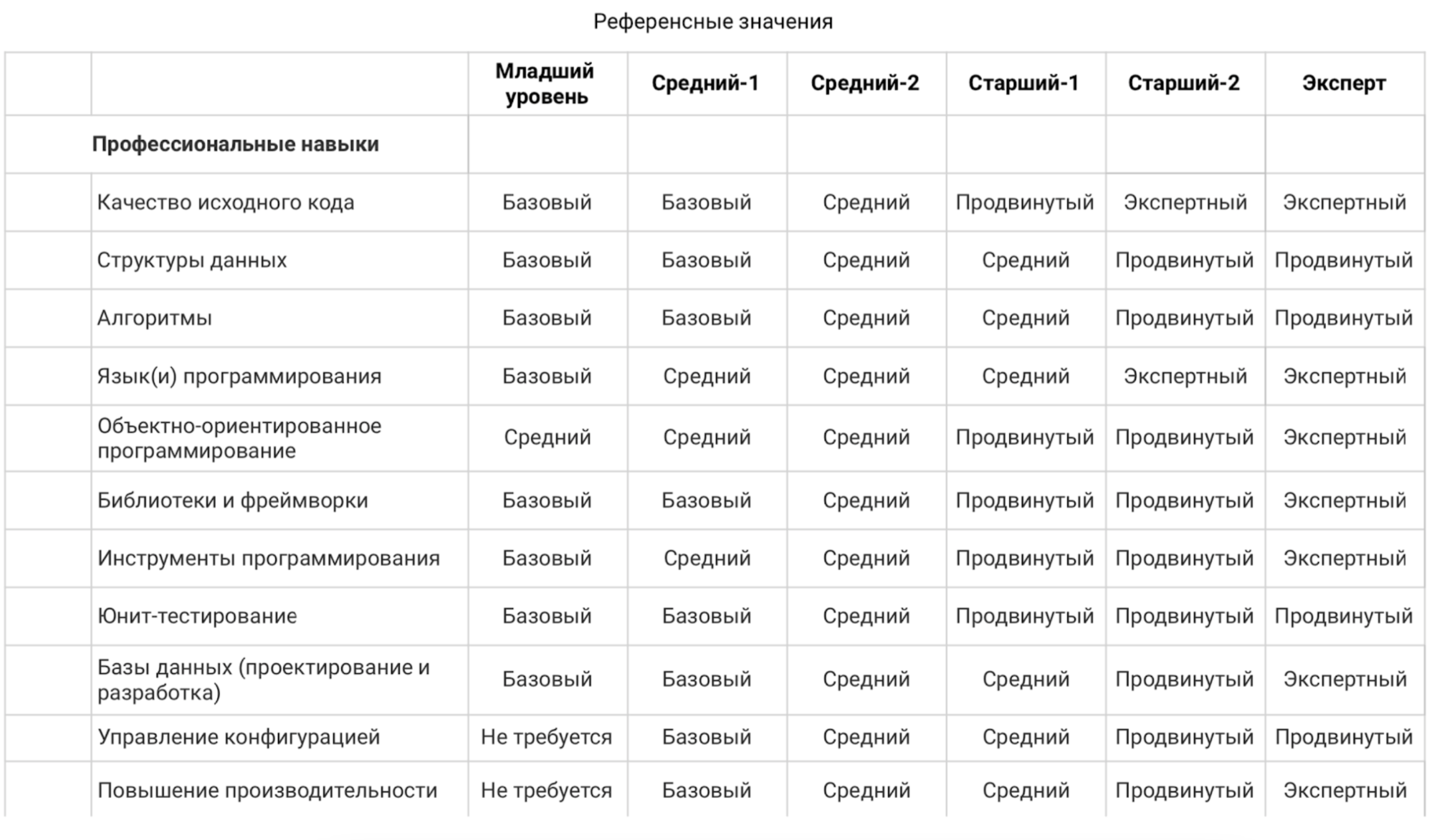 Как построить матрицу компетенций с нуля