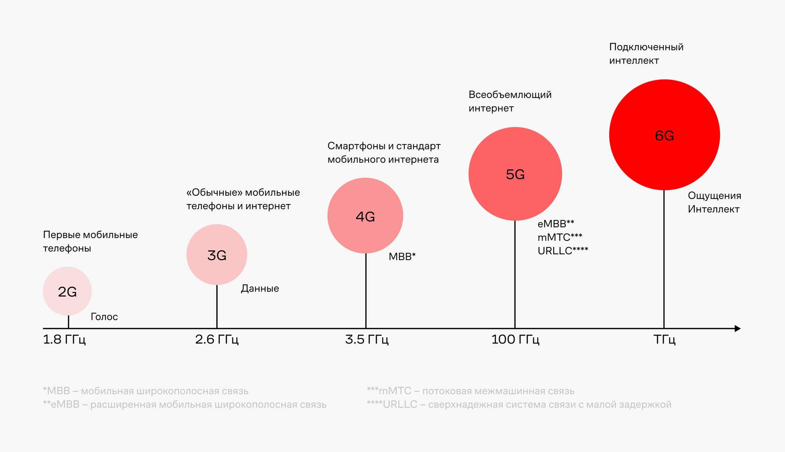 Общение в метавселенных, интернет под землей и операции на расстоянии: для  чего нам 6G