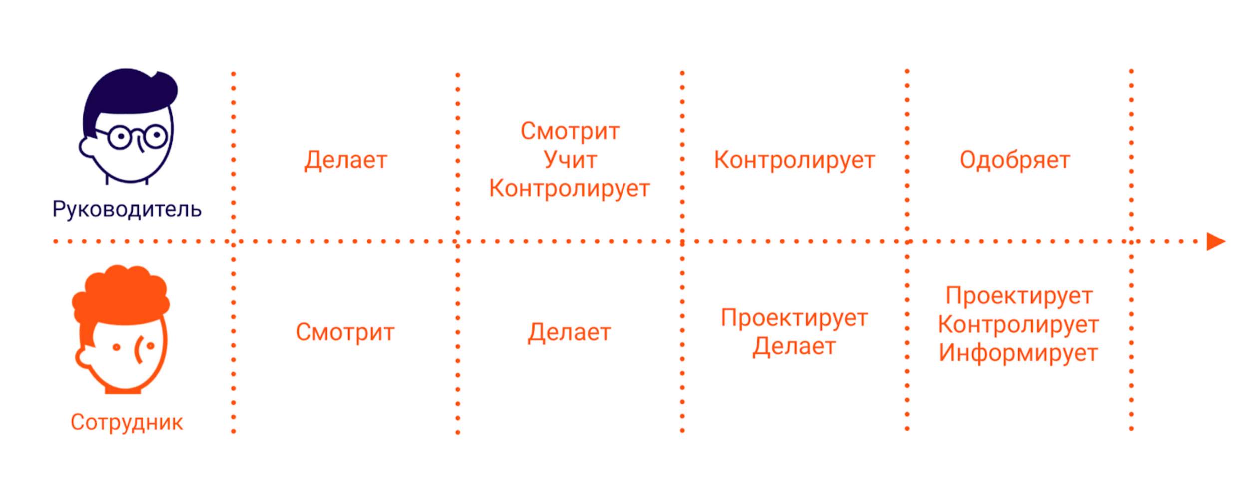 Как делегировать и спать спокойно