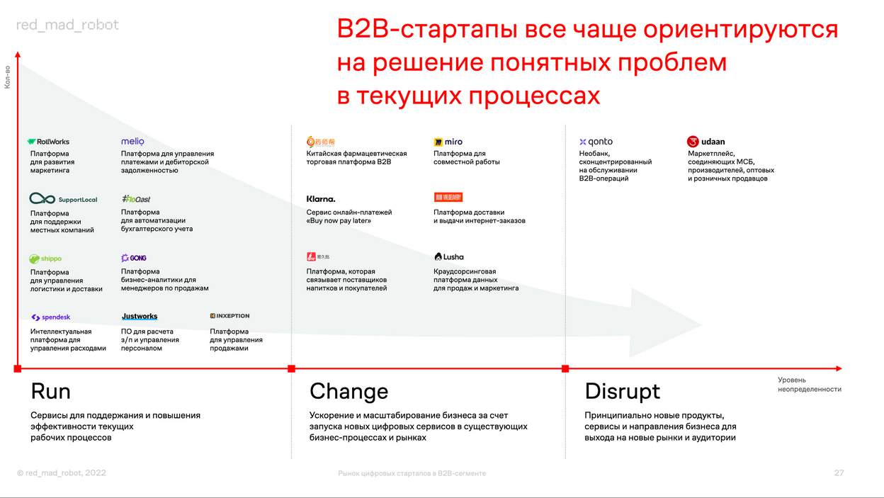 B2C-стартапы ищут новую модель. Как развивается мировой рынок стартапов в  2022 году?