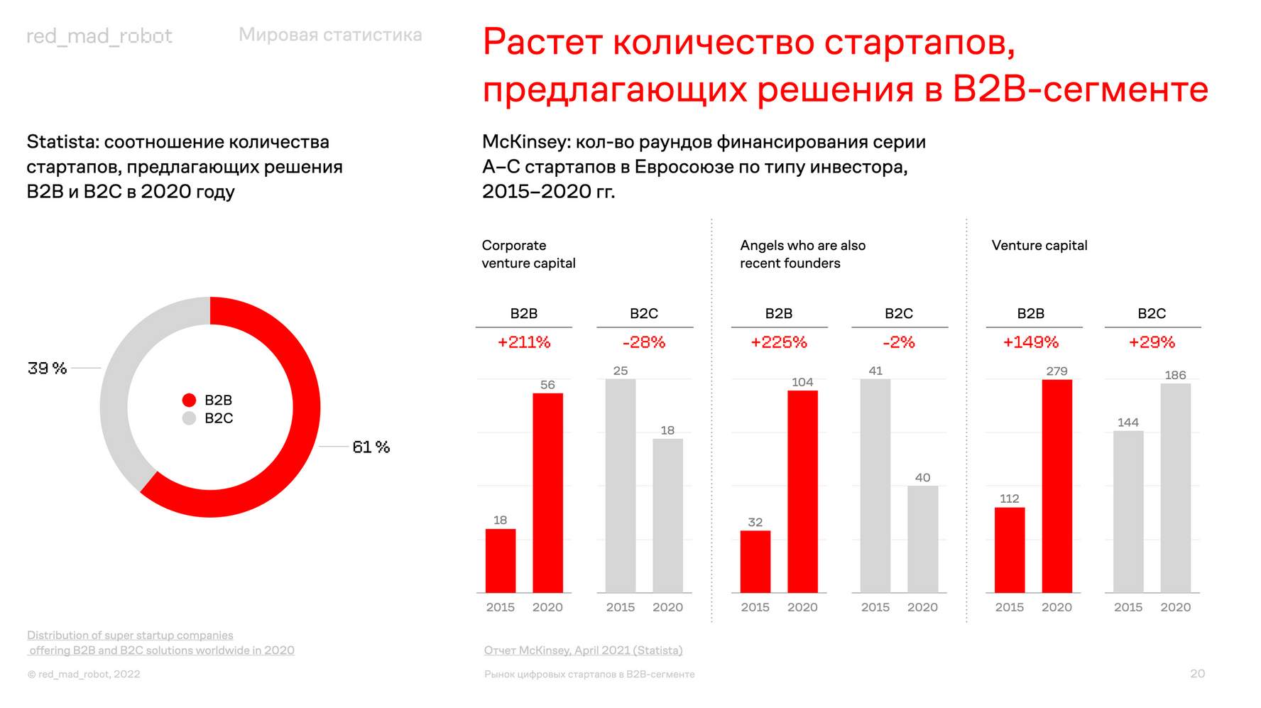 B2C-стартапы ищут новую модель. Как развивается мировой рынок стартапов в  2022 году?