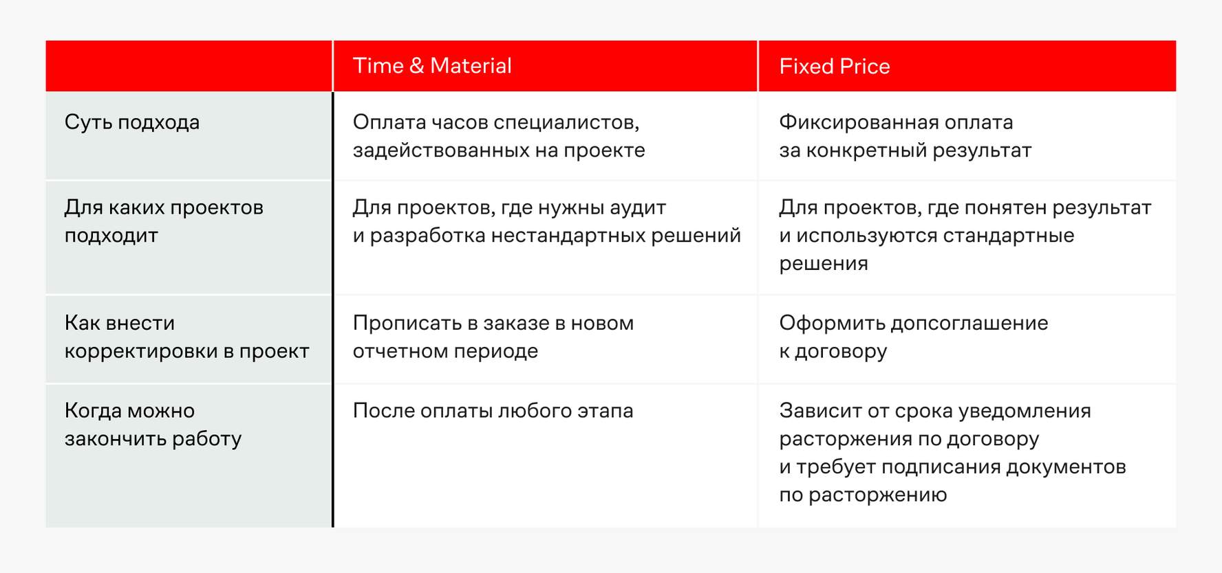 Работа по договору Time & Material: в чём суть подхода и в каких ситуациях  его лучше всего применять