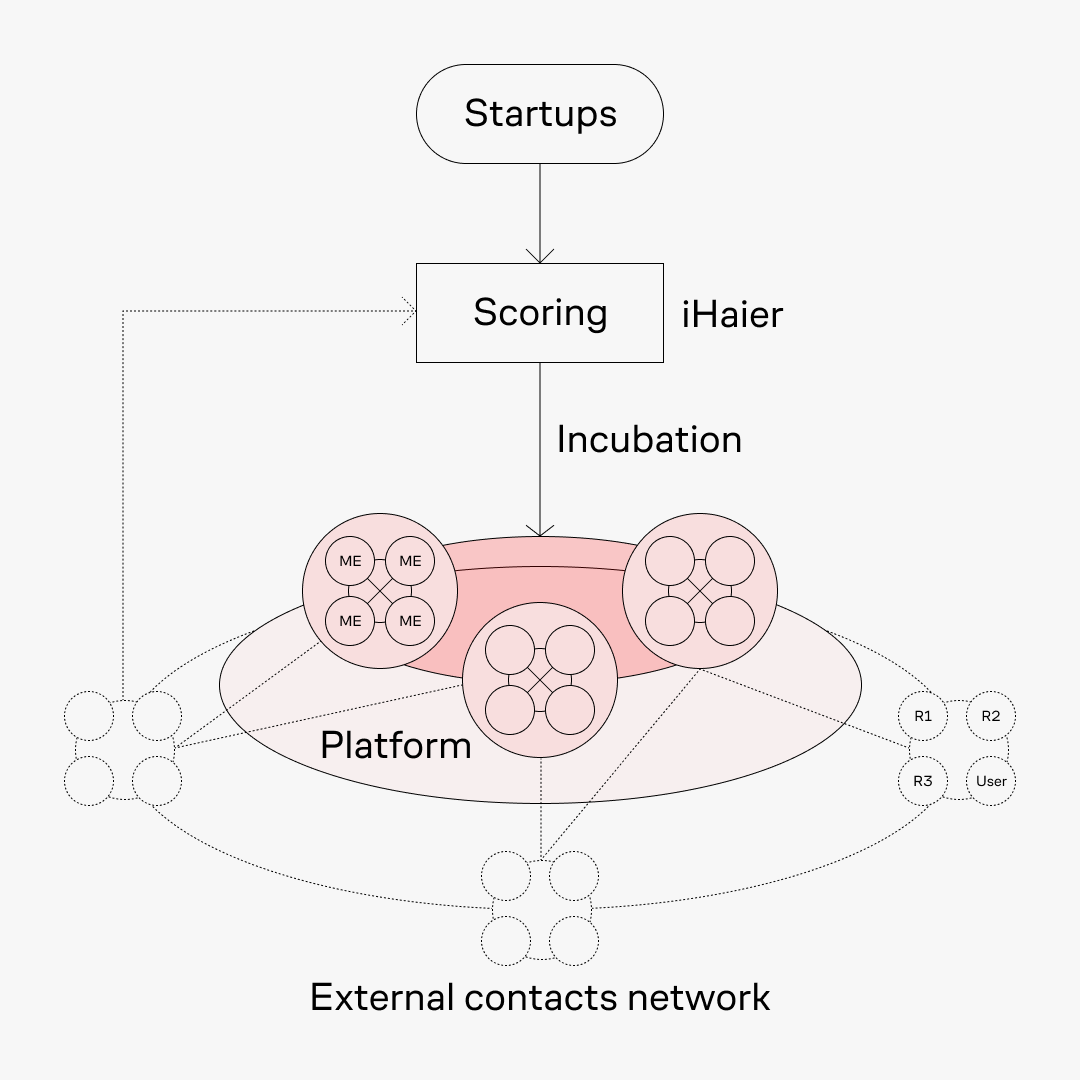 Сетевая платформа Haier&nbsp;— это экосистема микропредприятий, взаимодействующих друг с&nbsp;другом, внешними ресурсами и&nbsp;пользователями<br>
