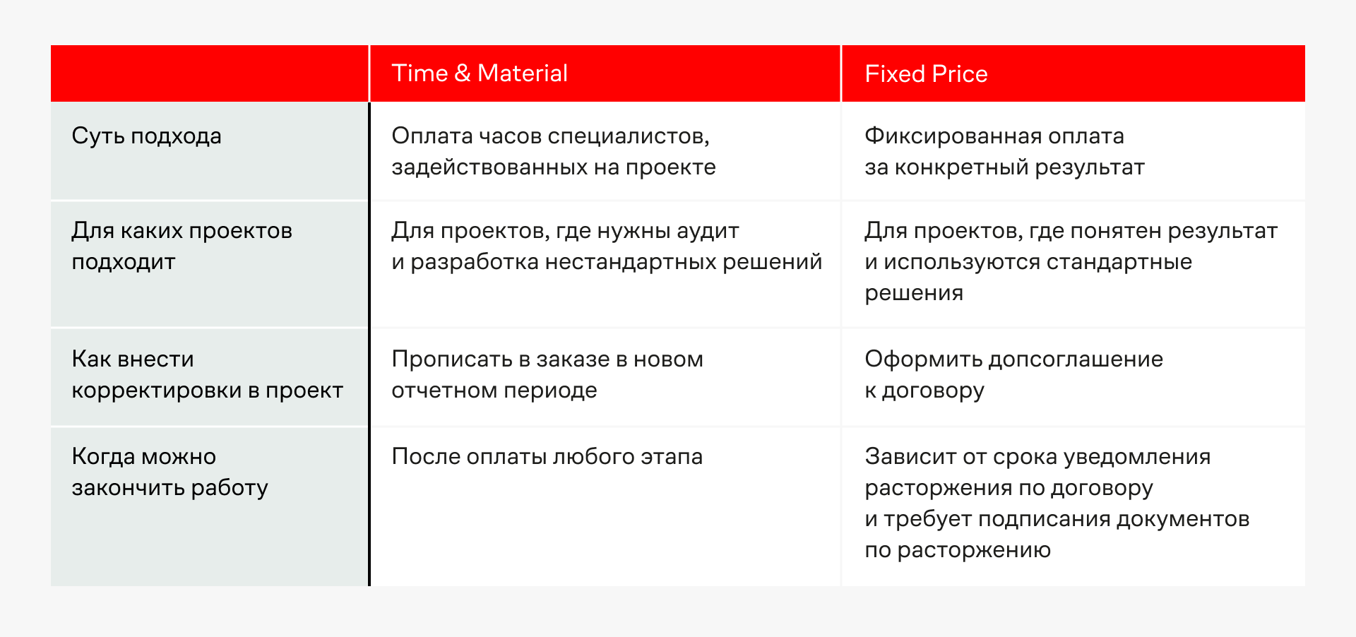 Работа по договору Time & Material: в чём суть подхода и в каких ситуациях  его лучше всего применять